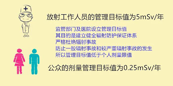 輻射防護中的(de)劑量限值與管理(lǐ)目标值 輻射防護中的(de)劑量限值與管理(lǐ)目标值