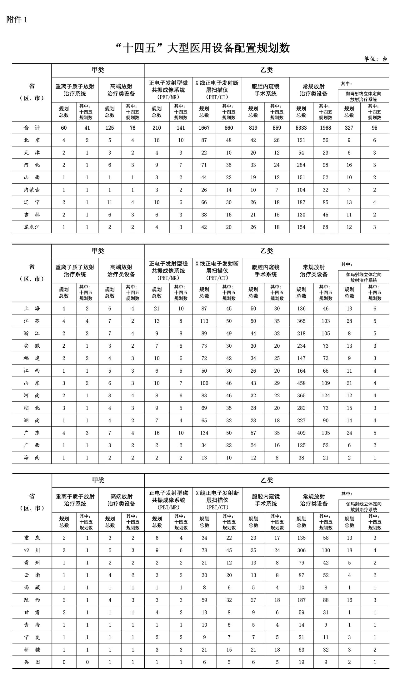 重離子質子再增41台!國家衛生健康委關于發布“十四五”大(dà)型醫用(yòng)設備配置規劃的(de)通(tōng)知 重離子質子再增41台!國家衛生健康委關于發布“十四五”大(dà)型醫用(yòng)設備配置規劃的(de)通(tōng)知